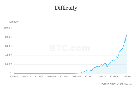 Difficulty-bitcoin-btc-mining