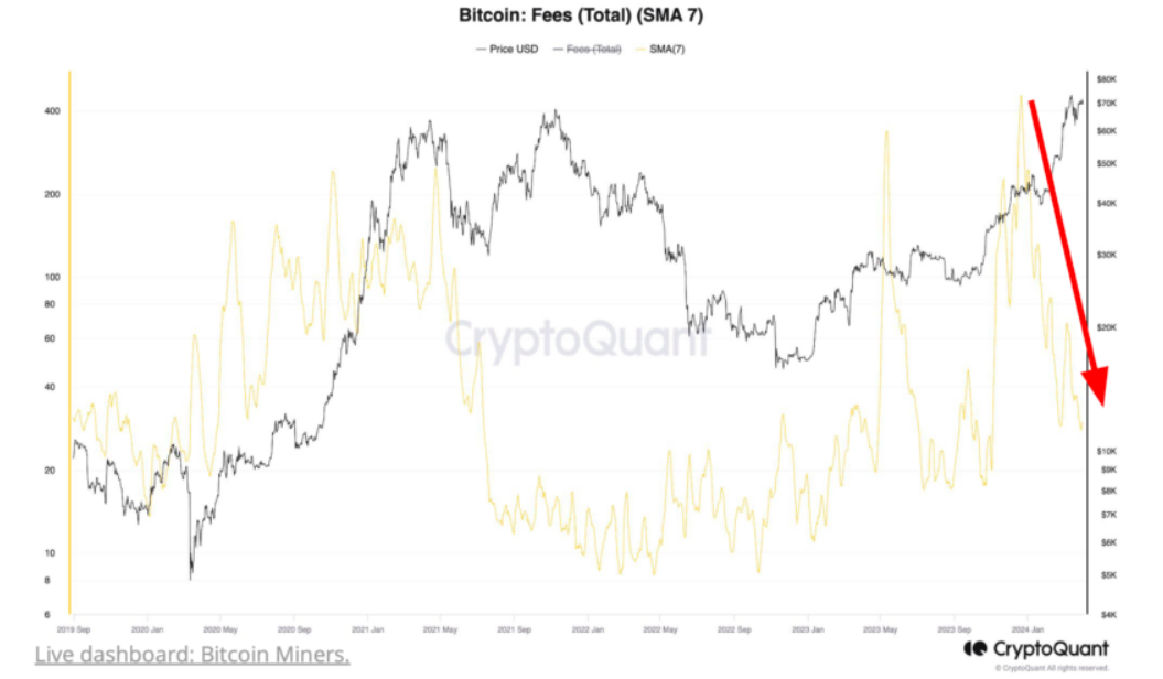 Transaction fees-miners-btc-bitcoin-halving
