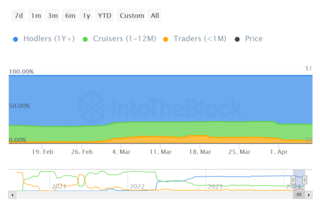 SHIB supply distribution. Source: IntoTheBlock-shiba inu-price-memecoin