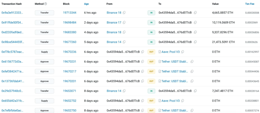Transactions of a wallet believed to belong to Justin Sun. Source: Lookonchain-ETFs-ETHEREUM-ETH-SPOT