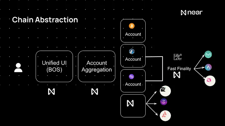 near protocol-chain abstraction-decentralized