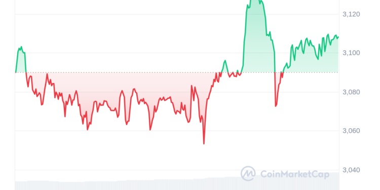 Ethereum Update: Whale Shifts $46M ETH, while Bitbot presale secures over $3.5 millions-price
