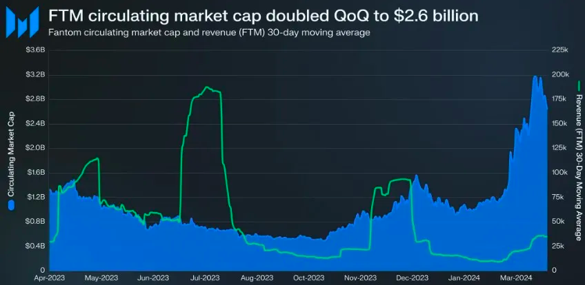 Fantom circulating market cap and revenue during Q1.