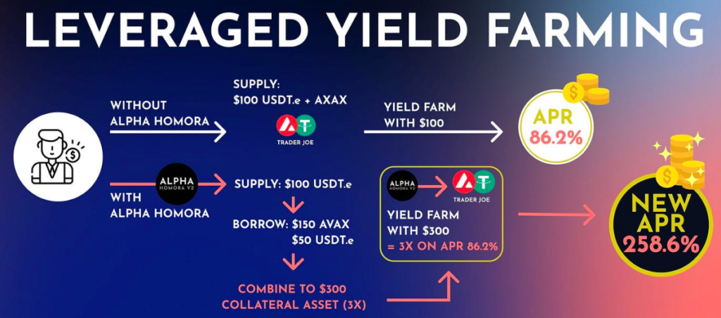 Benefits of Yield Farming with Alpha Homora's Boost-DeFi