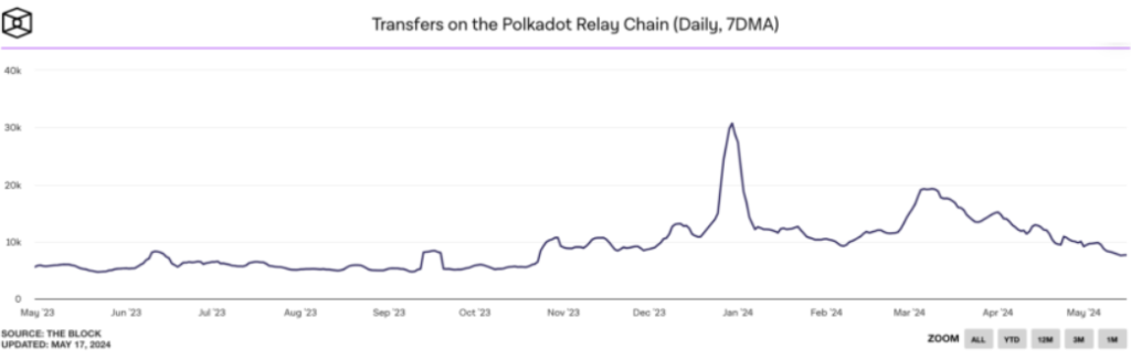 Number of new addresses in the Polkadot relay chain (7DMA). Source: IntoTheBlock