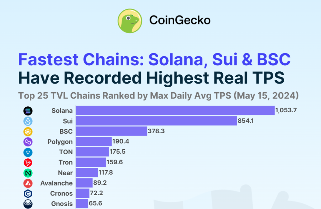 Blockchains by maximum average daily TPS. Source: CoinGecko .-solana-Ethereum-speed