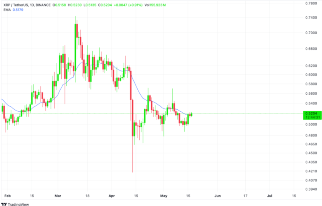 ripple XRP price analysis. Source: TradingView