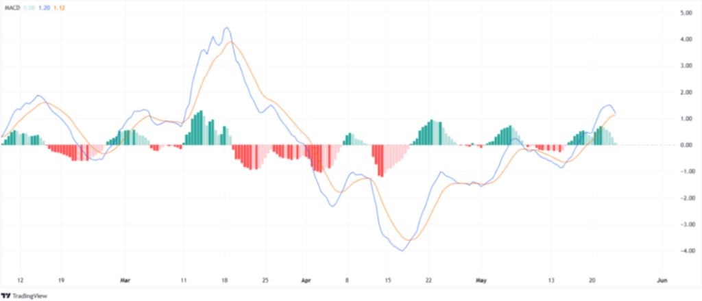 MACD AVAX. Source:  TradingView