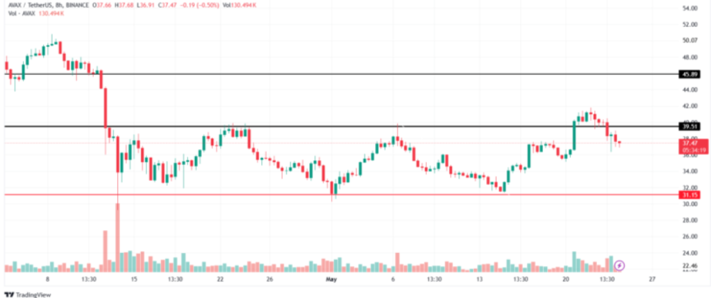 Avalanche price analysis. Source:  TradingView