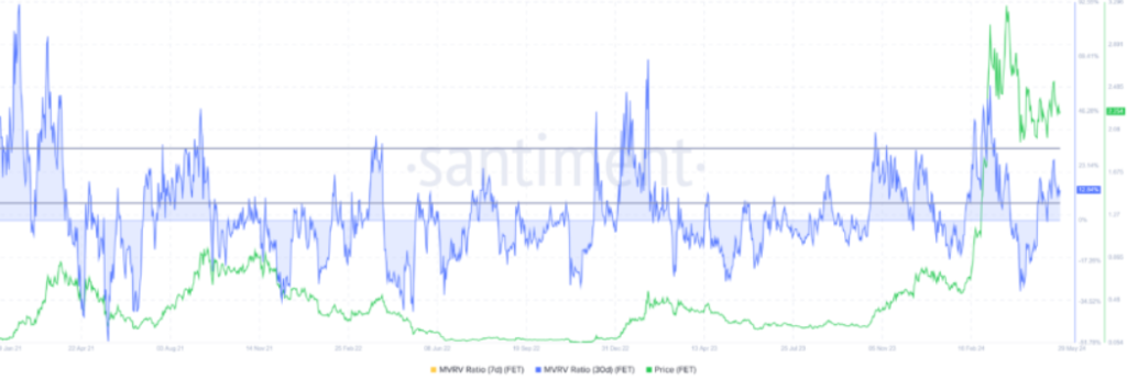 Fetch.ai MVRV Ratio. Source:  Santiment