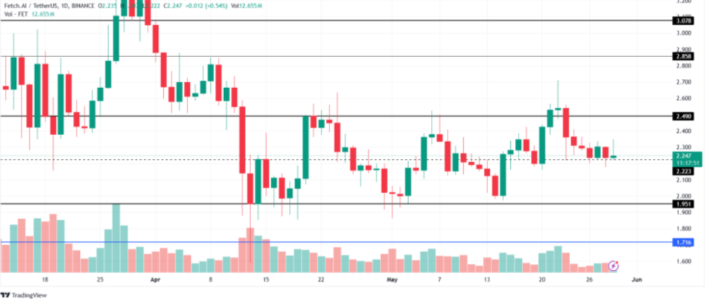 Fetch.ai price analysis. Source:  TradingView