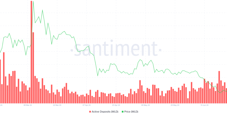 Active Worldcoin Deposits. Source: Santiment - WLD