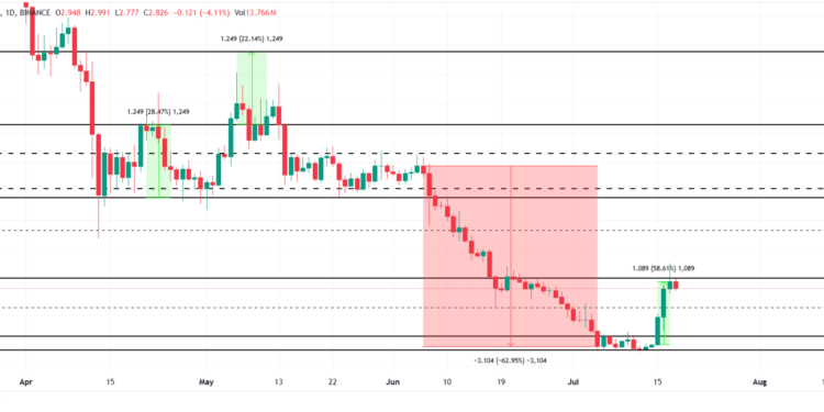 Worldcoin Price Analysis. Source: TradingView