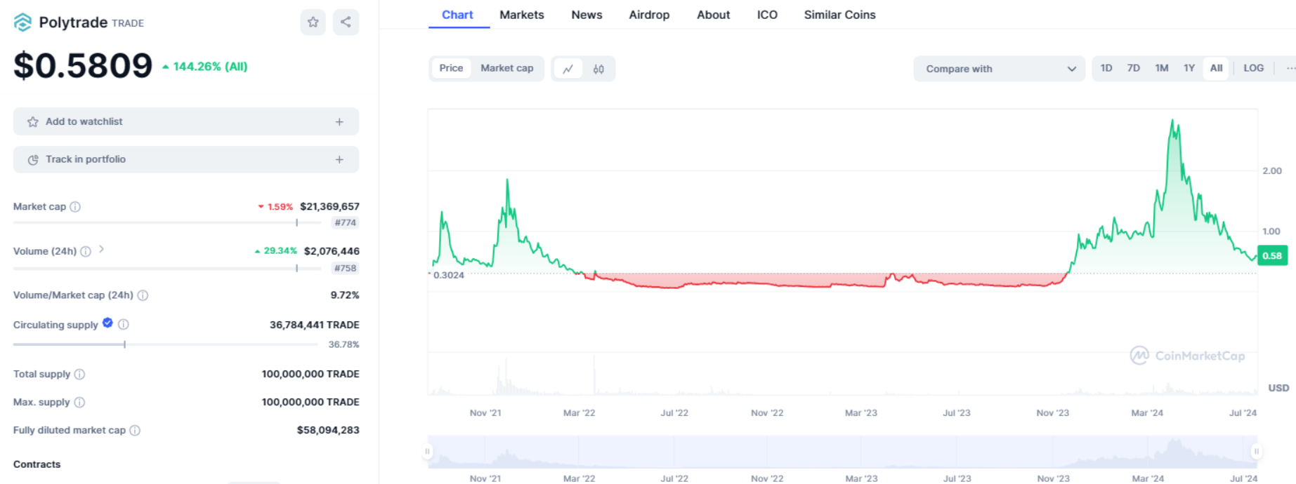 Polytrade (TRADE)