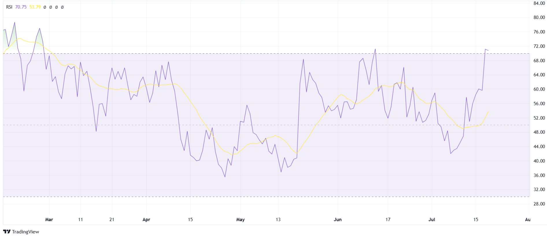 RSI BANANA. Source: TradingView