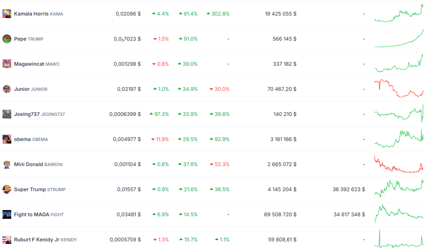 crypto - Top 10 PolitiFi Tokens That Have Shown The Best Performance In 24 Hours. Source: CoinGecko