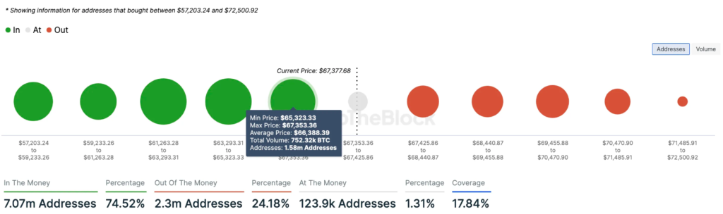 Bitcoin and IOMAP. Source: IntoTheBlock - BTC