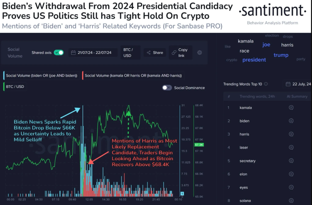 Bitcoin Reacts to Biden's Withdrawal Source: Santiment