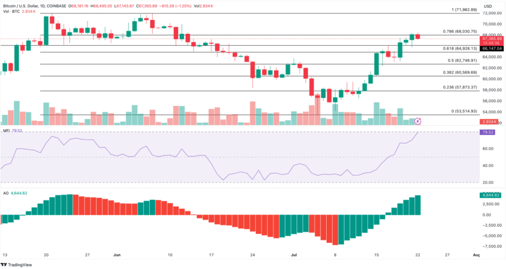 Daily Bitcoin Analysis. Source: TradingView