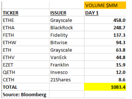  Source: X ethereum spot etf