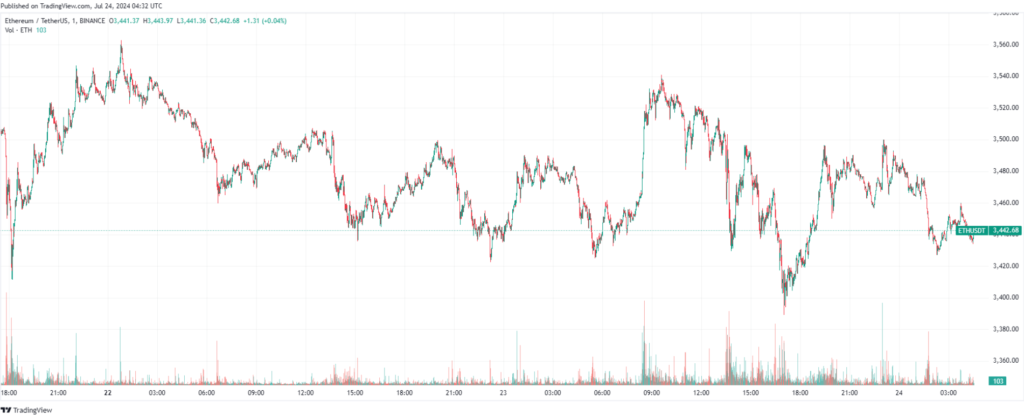 Ethereum 1-minute chart. Source: TradingView ETH ETFs SPOT