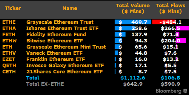 Ethereum Spot ETF Day 1 Trading Statistics. Source: X