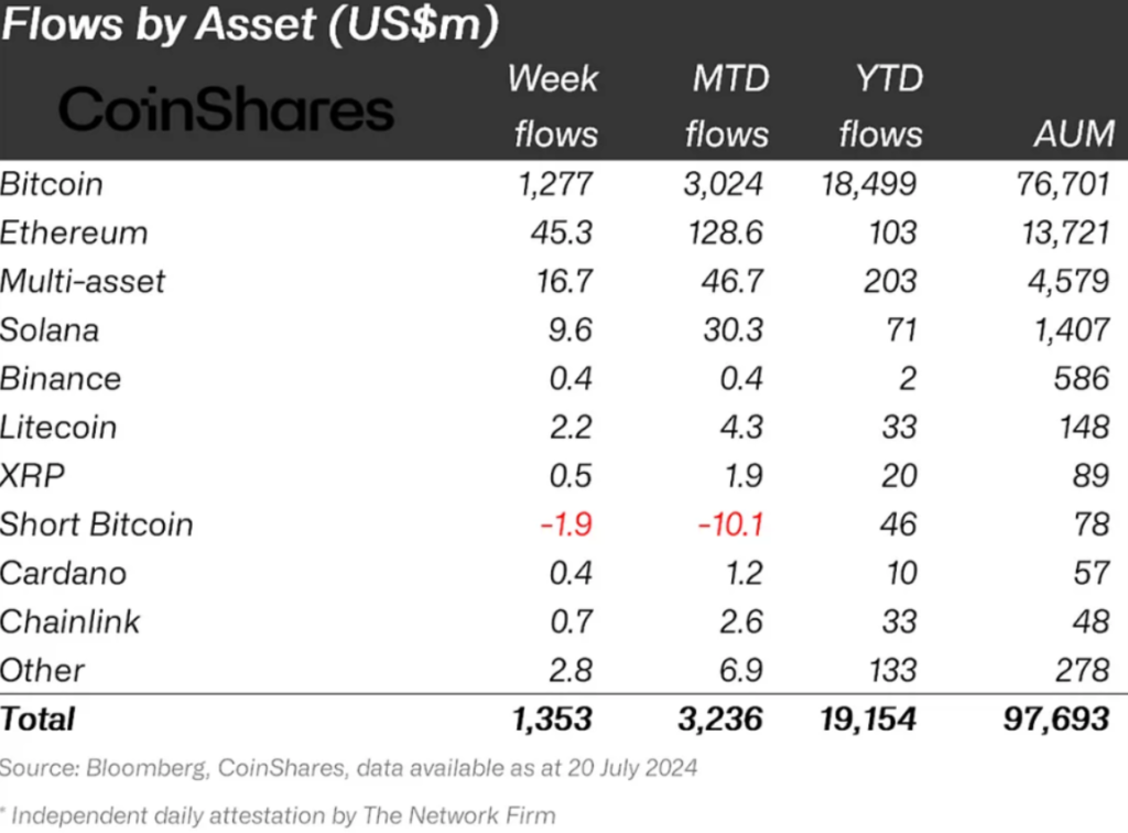 Institutional Inflows into SOL . Source: CoinShares