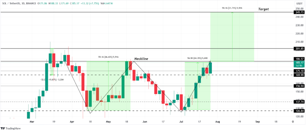 SOL Price Analysis . Source: TradingView