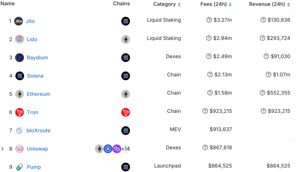 Memecoin Launch Platform Pump.fun Flips Ethereum in 24-hour Revenue Generation