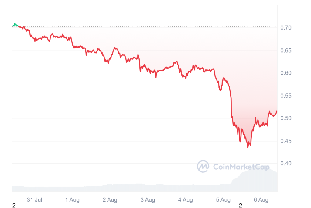 Arbitrum (ARB) Reaches All-Time Low Amid Crypto Market Slippage