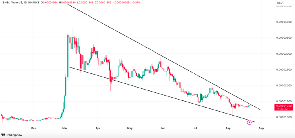 Shiba Inu (SHIB) Aims to Break Out of Descending Wedge Pattern