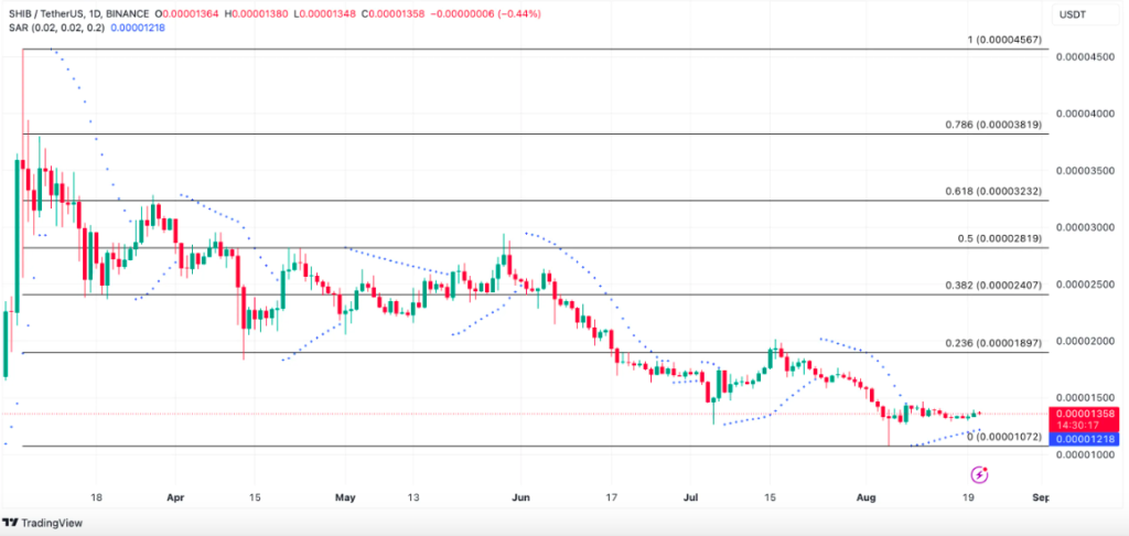 SHIB Price Analysis. Source: TradingView