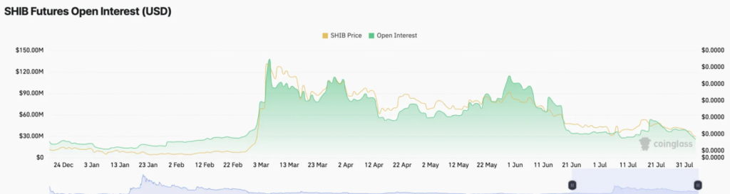 Shiba Inu (SHIB) Futures Open Interest Hits Six-Month Low