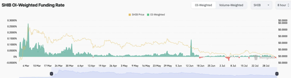 Shiba Inu Funding Rate. Source: Coinglass