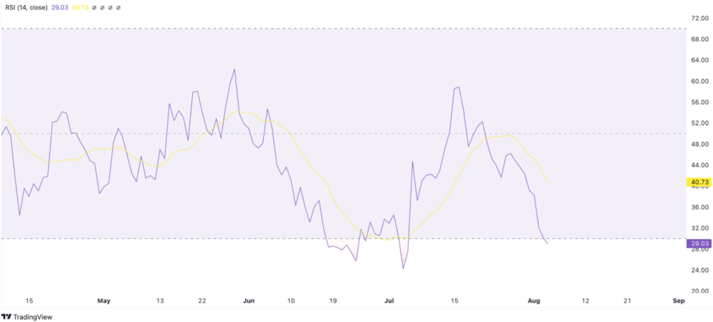 Shiba Inu Relative Strength Index. Source: TradingView