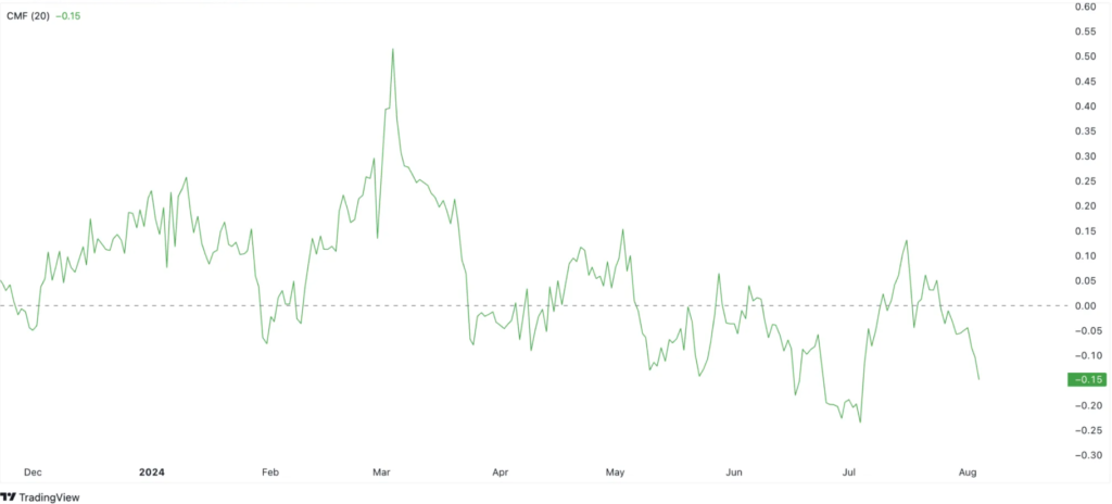 Chaikin Shiba Inu Money Flow Index. Source: TradingView