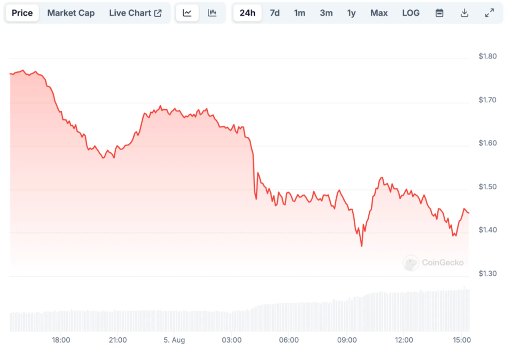 Elon Musk Reignites Lawsuit Against Sam Altman as WLD Price Drops 18%