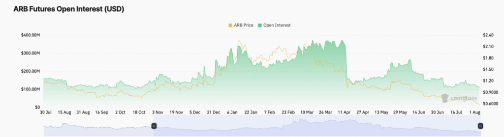 Open interest in futures on Arbitrum. Source: Coinglass