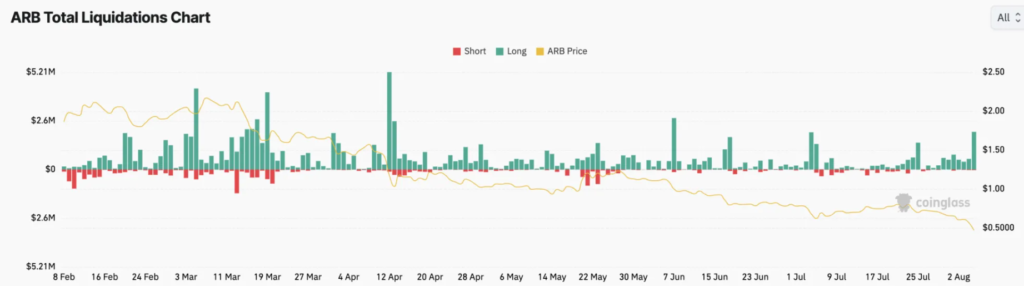 Arbitrum Funding Rate. Source: Coinglass