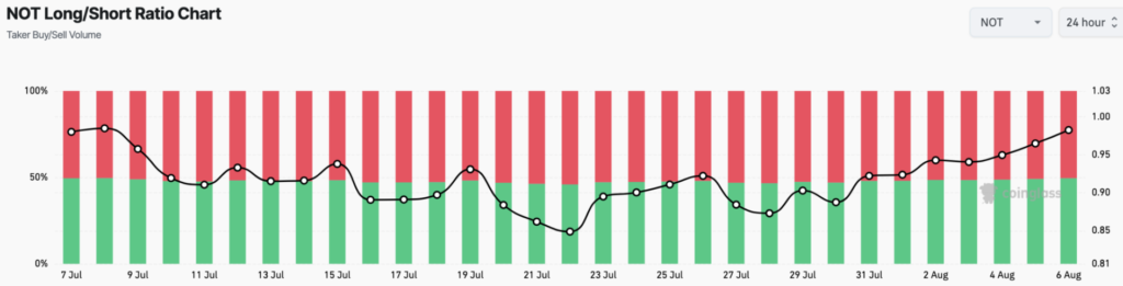 Optimism Grows as Notcoin (NOT) Traders Respond to Double-Digit Surge