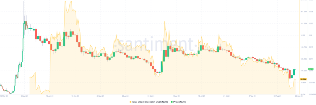 Notcoin Open Interest. Source: Santiment