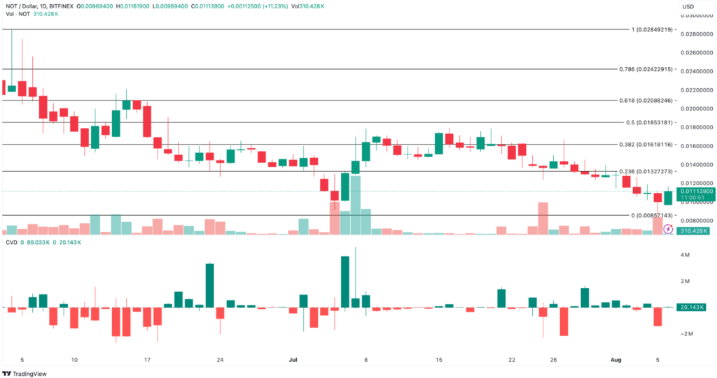 Notcoin Daily Analysis. Source: TradingView