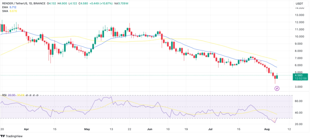 Render Price Analysis. Source: Tradingview