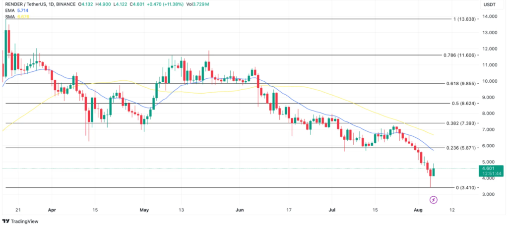 Render Price Analysis. Source: Tradingview