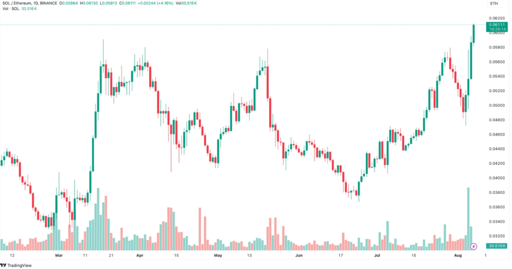 Solana (SOL) Price Reaches All-Time High Against Ethereum (ETH)