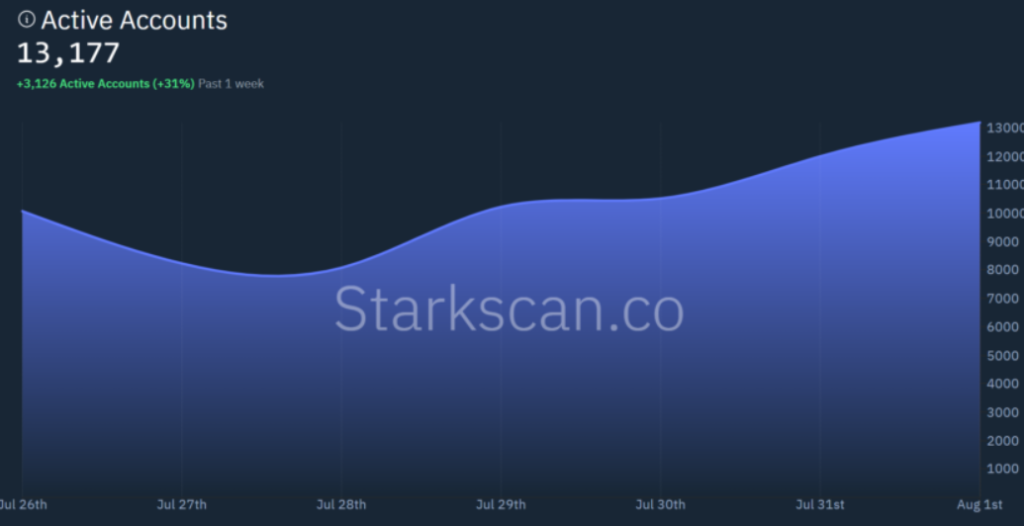 Active Starknet users. Source: Starkscan.co