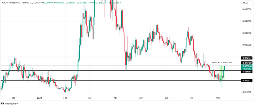 MAN rate dynamics. Source:  TradingView