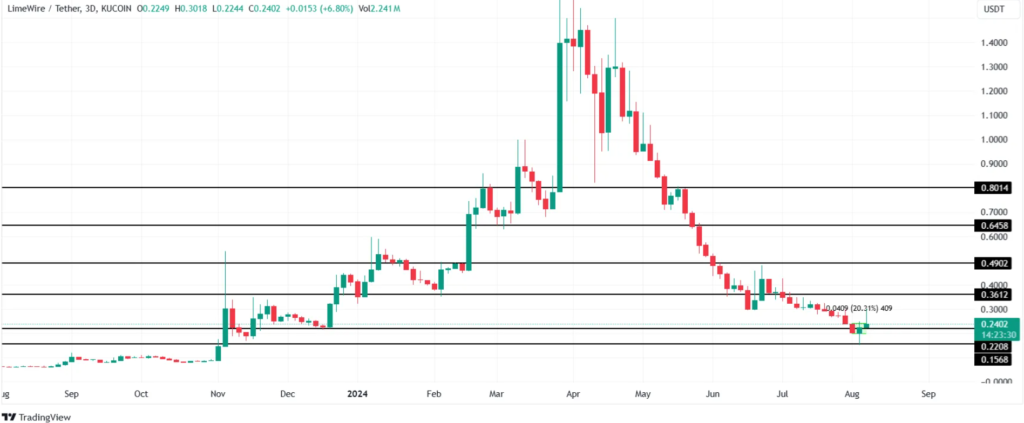 LMWR Price Analysis. Source:  TradingView