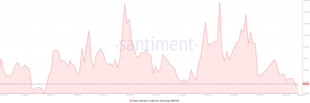 Polygon (MATIC) Open Interest Drops to Bear Market Levels: What's Next