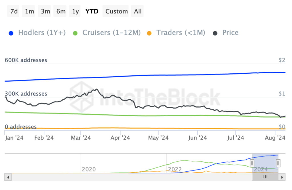 Polygon addresses by retention time. Source: IntoTheBlock